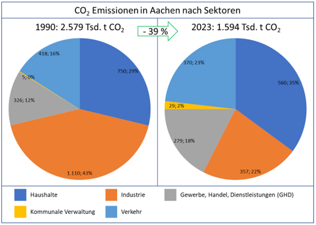 Treibhausgasemissionen in Aachen